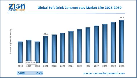 soft drink concentrates market|Soft Drink Concentrate Market Size & Share Analysis .